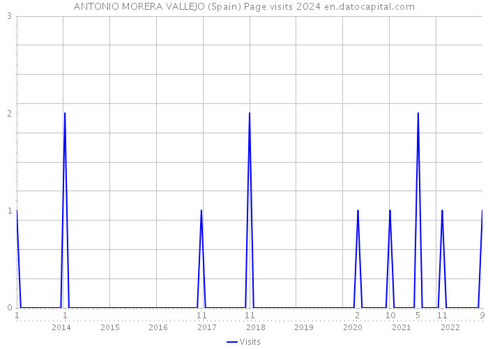ANTONIO MORERA VALLEJO (Spain) Page visits 2024 