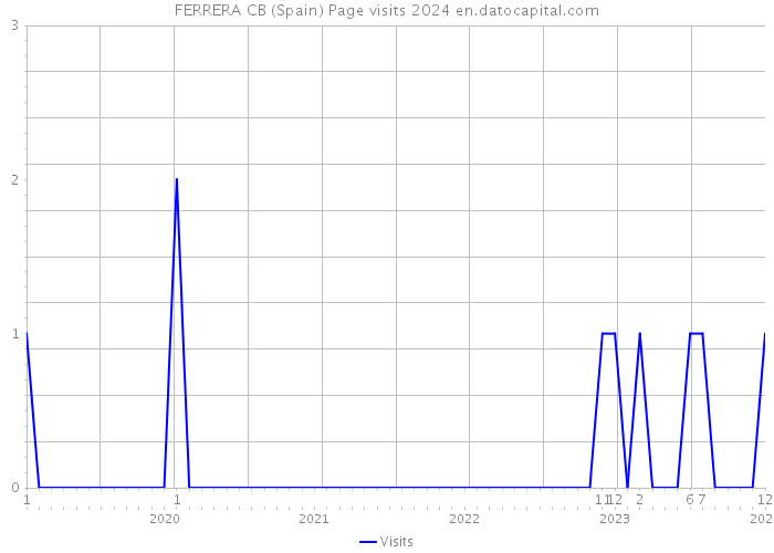 FERRERA CB (Spain) Page visits 2024 