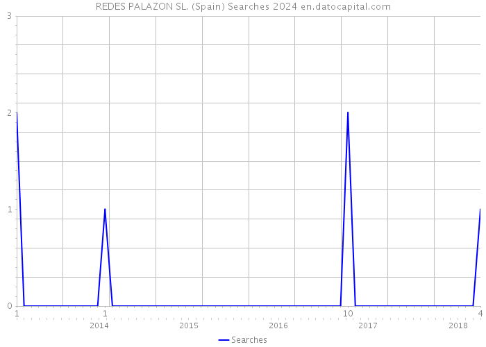 REDES PALAZON SL. (Spain) Searches 2024 