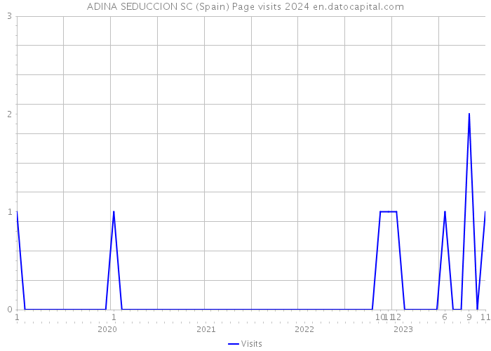 ADINA SEDUCCION SC (Spain) Page visits 2024 