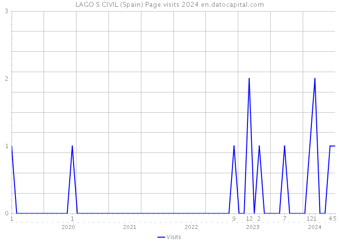 LAGO S CIVIL (Spain) Page visits 2024 