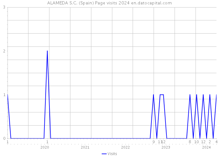 ALAMEDA S.C. (Spain) Page visits 2024 