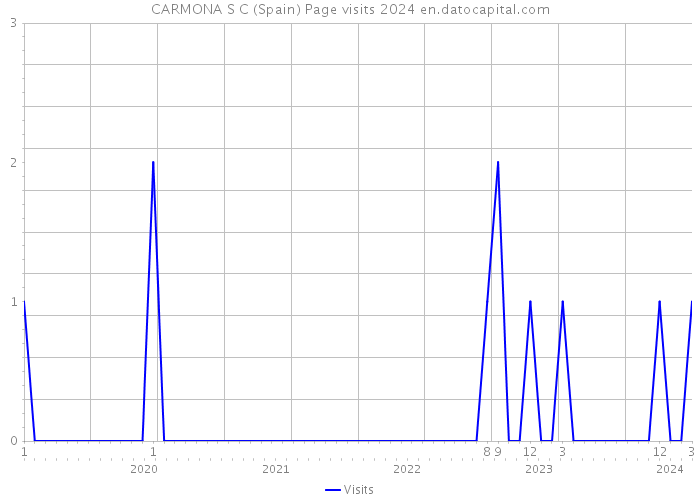 CARMONA S C (Spain) Page visits 2024 