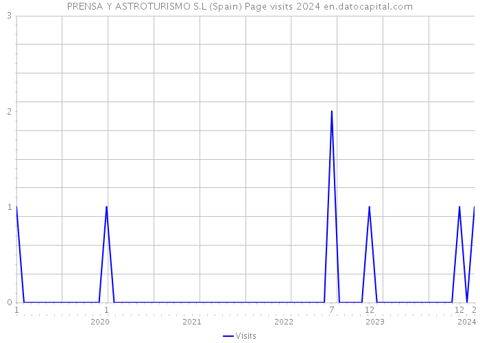 PRENSA Y ASTROTURISMO S.L (Spain) Page visits 2024 