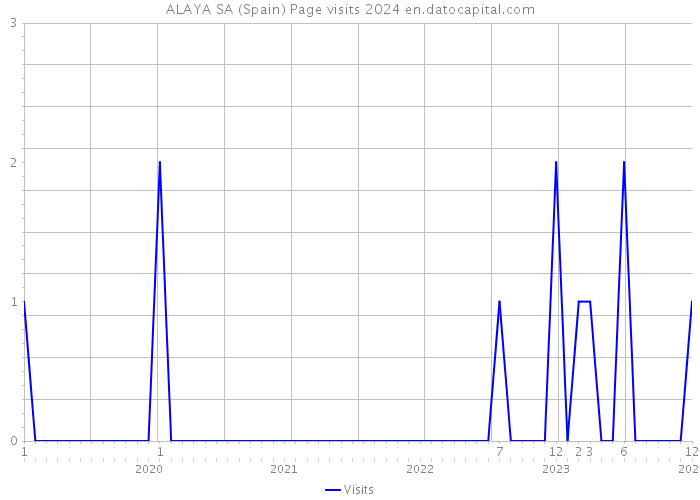 ALAYA SA (Spain) Page visits 2024 