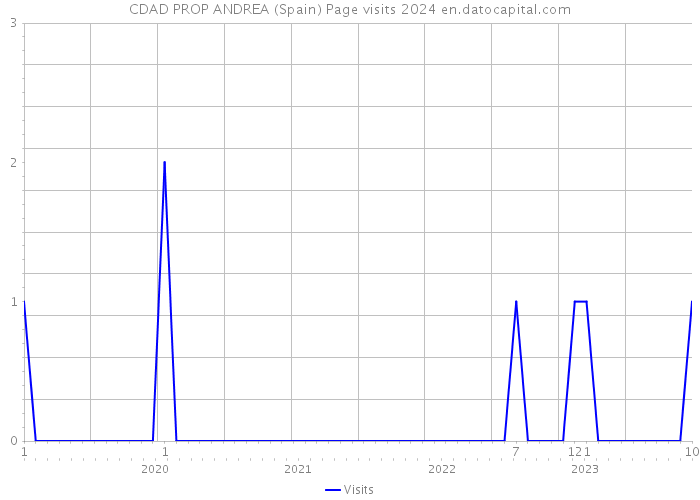 CDAD PROP ANDREA (Spain) Page visits 2024 