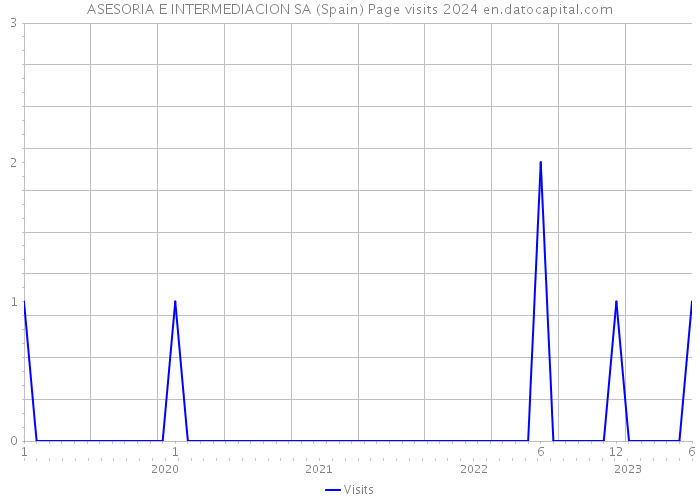 ASESORIA E INTERMEDIACION SA (Spain) Page visits 2024 