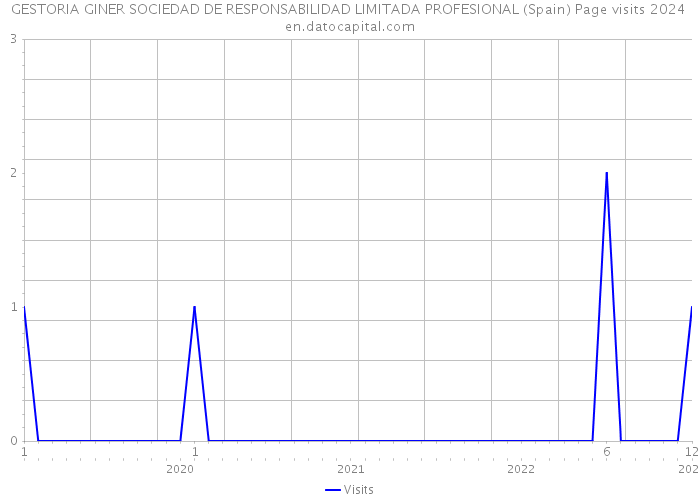 GESTORIA GINER SOCIEDAD DE RESPONSABILIDAD LIMITADA PROFESIONAL (Spain) Page visits 2024 
