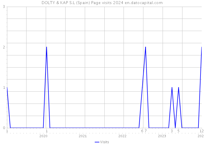 DOLTY & KAP S.L (Spain) Page visits 2024 