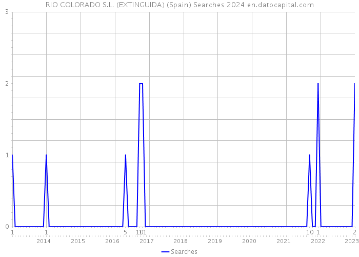 RIO COLORADO S.L. (EXTINGUIDA) (Spain) Searches 2024 