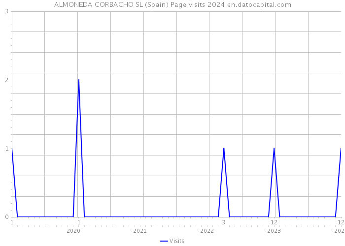 ALMONEDA CORBACHO SL (Spain) Page visits 2024 