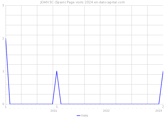 JOAN SC (Spain) Page visits 2024 