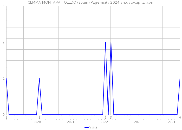 GEMMA MONTAVA TOLEDO (Spain) Page visits 2024 