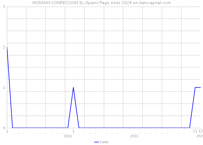 HOSSAIN CONFECCION SL (Spain) Page visits 2024 