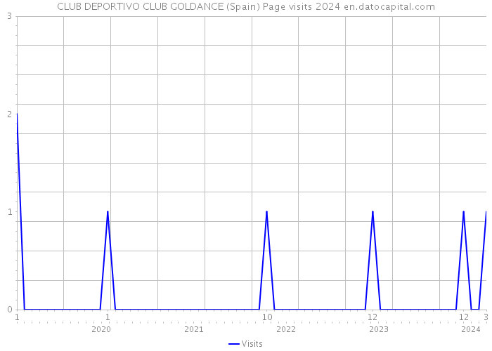 CLUB DEPORTIVO CLUB GOLDANCE (Spain) Page visits 2024 