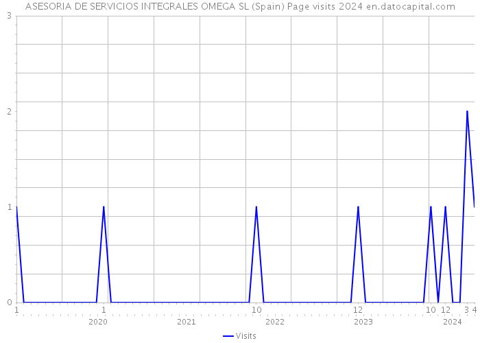 ASESORIA DE SERVICIOS INTEGRALES OMEGA SL (Spain) Page visits 2024 