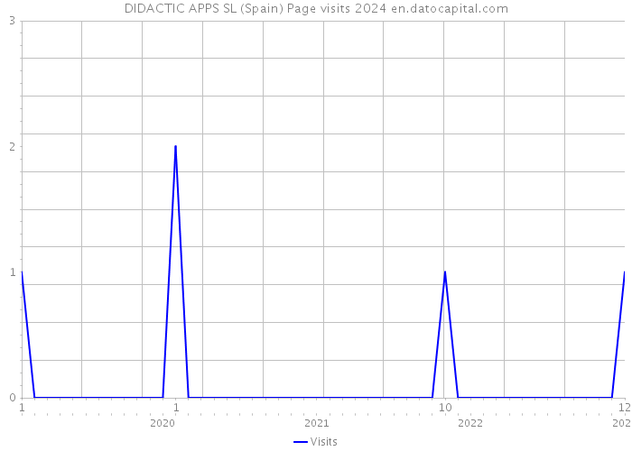 DIDACTIC APPS SL (Spain) Page visits 2024 
