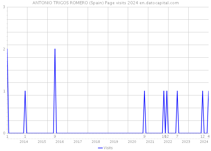 ANTONIO TRIGOS ROMERO (Spain) Page visits 2024 