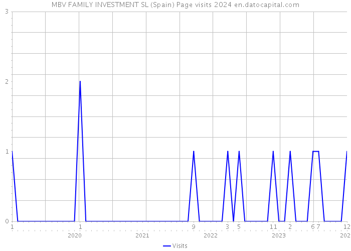 MBV FAMILY INVESTMENT SL (Spain) Page visits 2024 