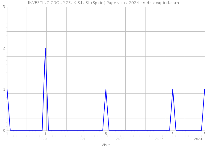 INVESTING GROUP ZSUK S.L. SL (Spain) Page visits 2024 