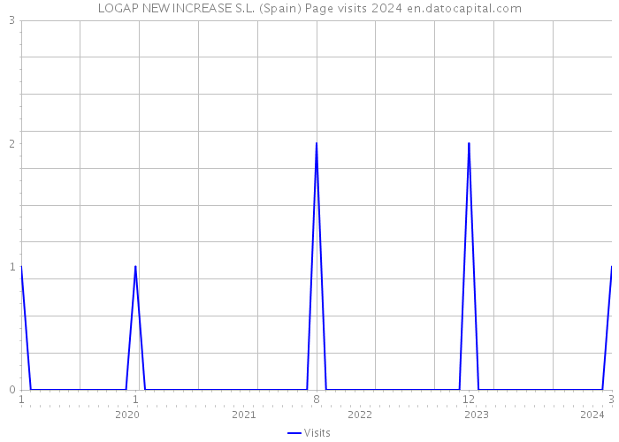LOGAP NEW INCREASE S.L. (Spain) Page visits 2024 