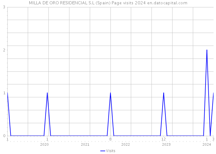 MILLA DE ORO RESIDENCIAL S.L (Spain) Page visits 2024 