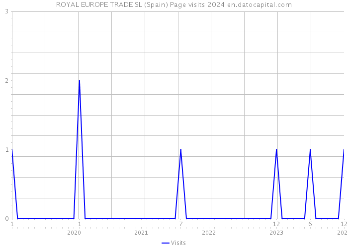 ROYAL EUROPE TRADE SL (Spain) Page visits 2024 