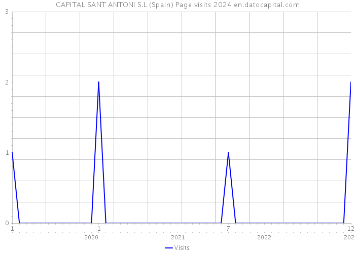 CAPITAL SANT ANTONI S.L (Spain) Page visits 2024 