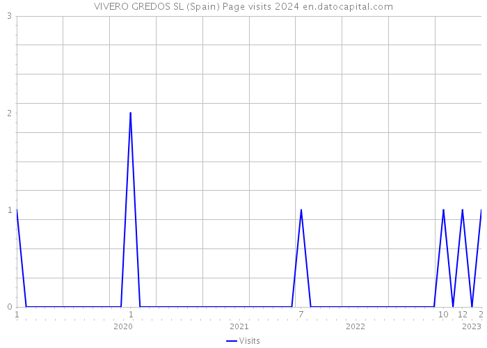 VIVERO GREDOS SL (Spain) Page visits 2024 