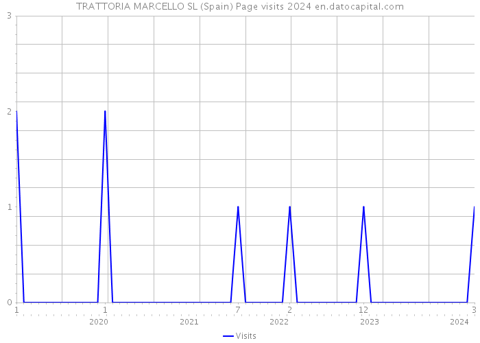 TRATTORIA MARCELLO SL (Spain) Page visits 2024 