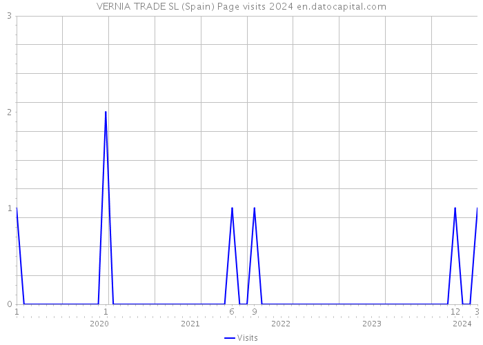 VERNIA TRADE SL (Spain) Page visits 2024 