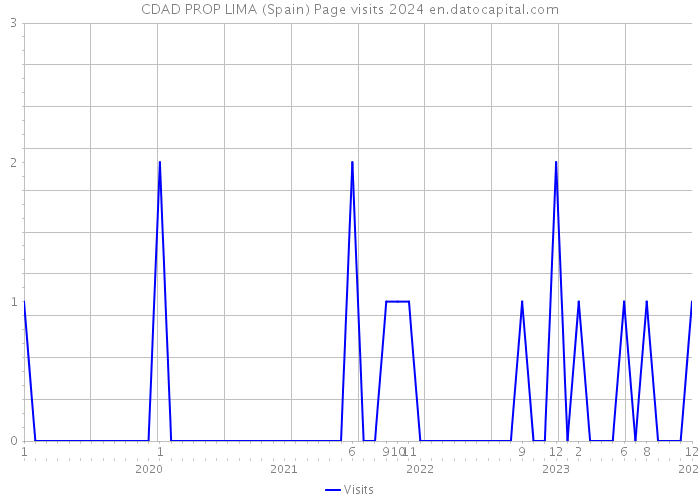 CDAD PROP LIMA (Spain) Page visits 2024 