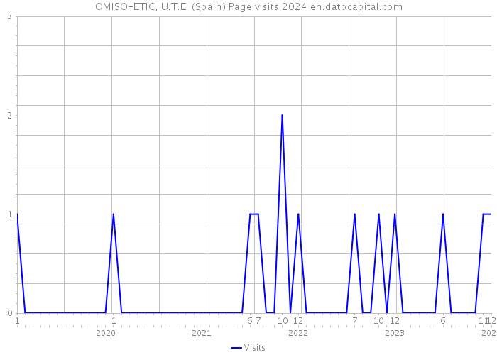 OMISO-ETIC, U.T.E. (Spain) Page visits 2024 