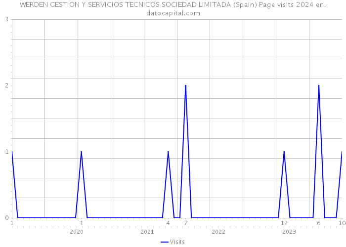 WERDEN GESTION Y SERVICIOS TECNICOS SOCIEDAD LIMITADA (Spain) Page visits 2024 