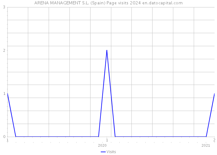 ARENA MANAGEMENT S.L. (Spain) Page visits 2024 