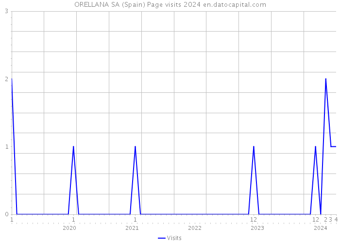 ORELLANA SA (Spain) Page visits 2024 
