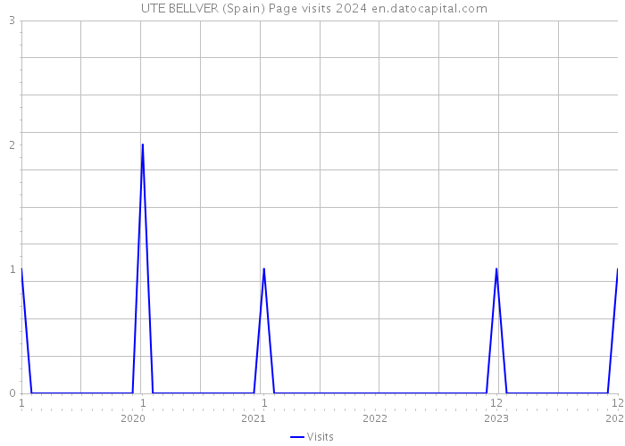  UTE BELLVER (Spain) Page visits 2024 