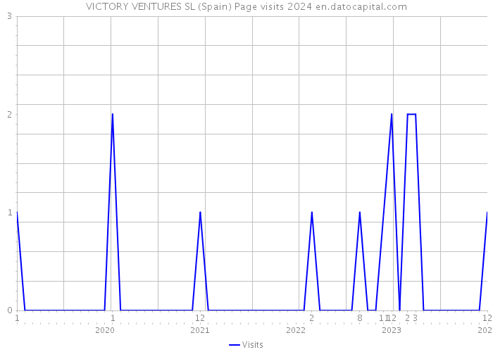 VICTORY VENTURES SL (Spain) Page visits 2024 