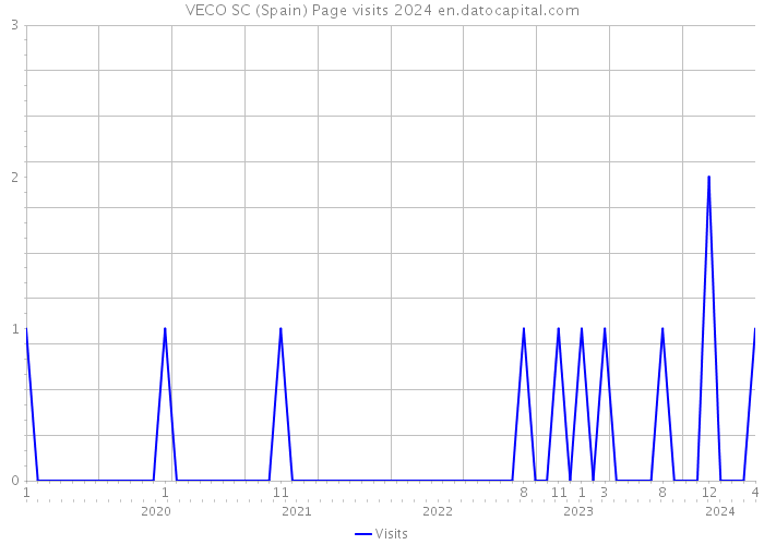 VECO SC (Spain) Page visits 2024 