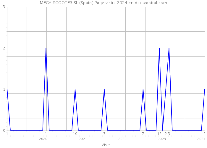 MEGA SCOOTER SL (Spain) Page visits 2024 