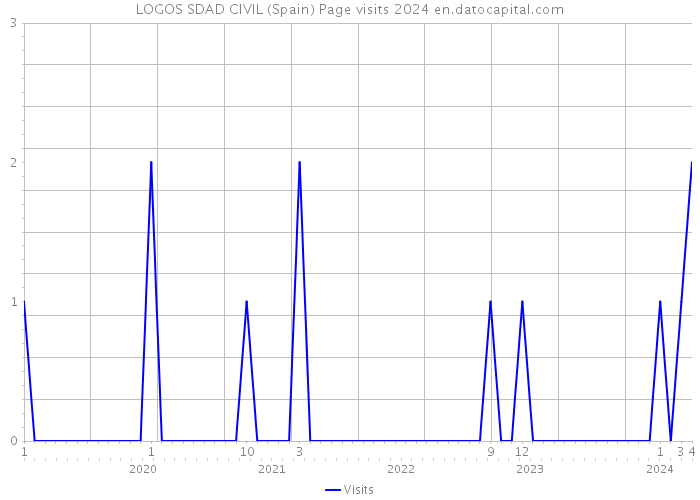 LOGOS SDAD CIVIL (Spain) Page visits 2024 