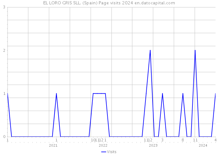 EL LORO GRIS SLL. (Spain) Page visits 2024 