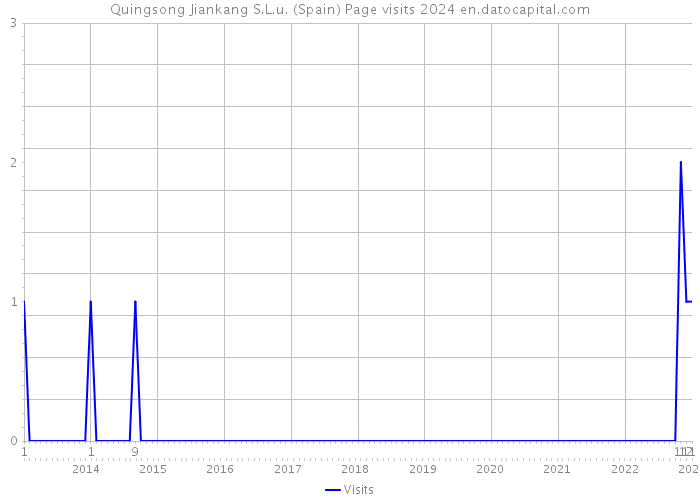 Quingsong Jiankang S.L.u. (Spain) Page visits 2024 