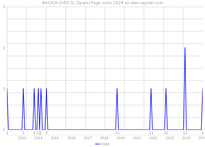 BAIUCA UXES SL (Spain) Page visits 2024 