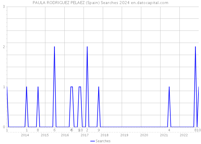 PAULA RODRIGUEZ PELAEZ (Spain) Searches 2024 