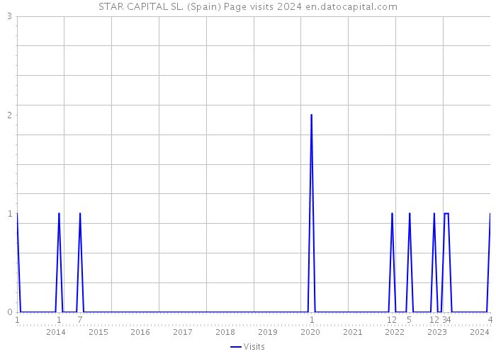 STAR CAPITAL SL. (Spain) Page visits 2024 