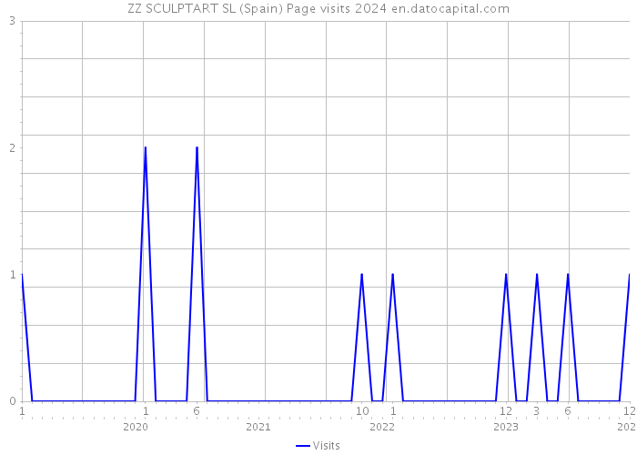 ZZ SCULPTART SL (Spain) Page visits 2024 