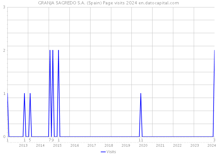 GRANJA SAGREDO S.A. (Spain) Page visits 2024 