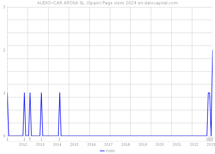 AUDIO-CAR AROSA SL. (Spain) Page visits 2024 