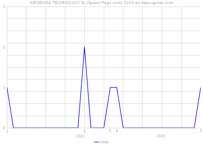 INFORVISA TECHNOLOGY SL (Spain) Page visits 2024 